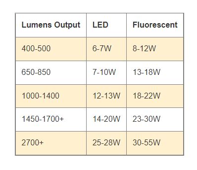 Best Tubelight/Bulb (Normal and LED), cost, wattage & buying guide in.